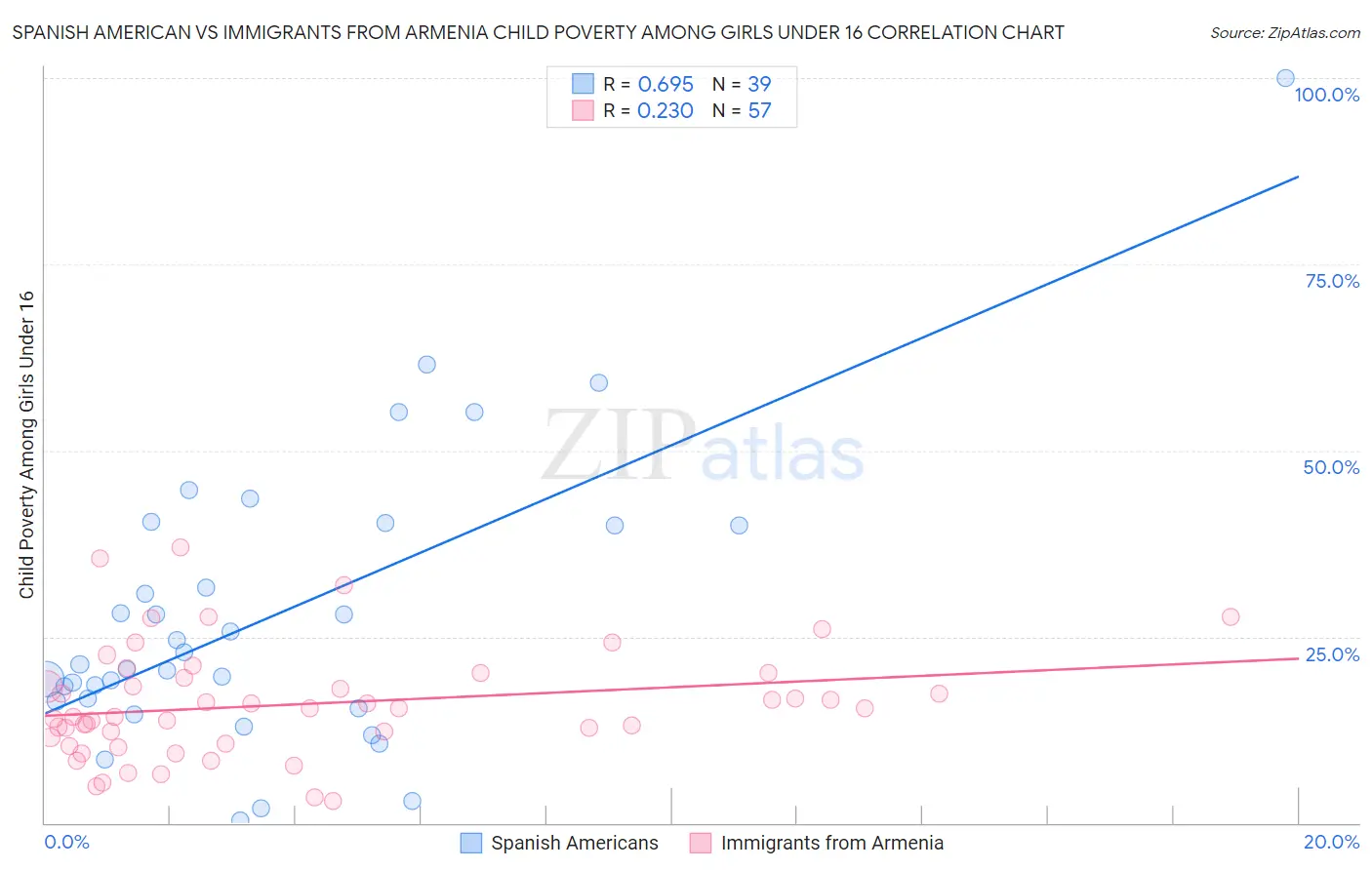 Spanish American vs Immigrants from Armenia Child Poverty Among Girls Under 16