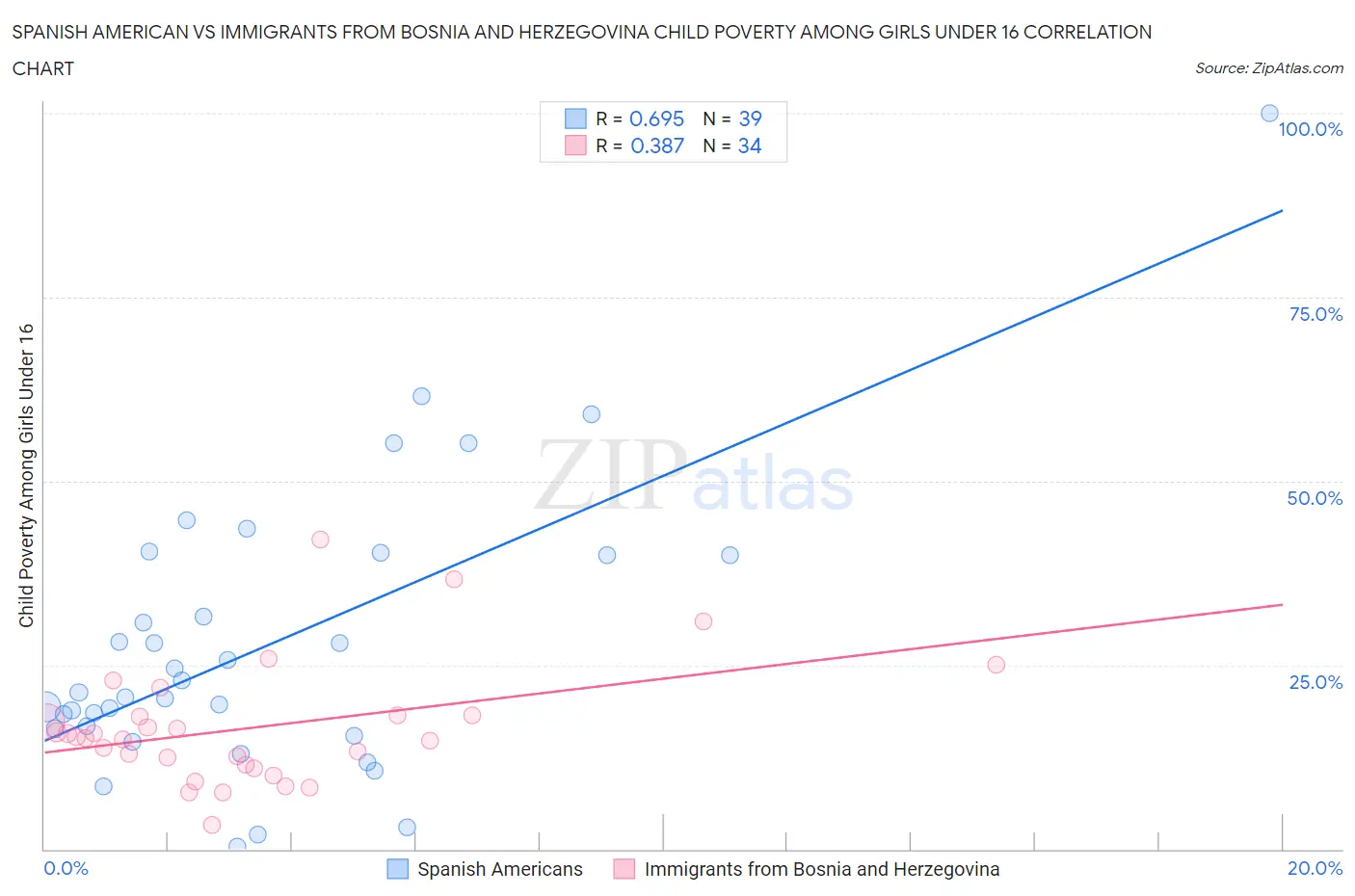 Spanish American vs Immigrants from Bosnia and Herzegovina Child Poverty Among Girls Under 16