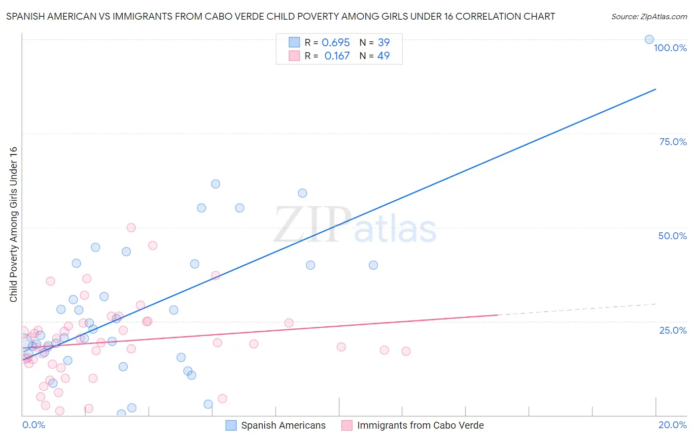 Spanish American vs Immigrants from Cabo Verde Child Poverty Among Girls Under 16