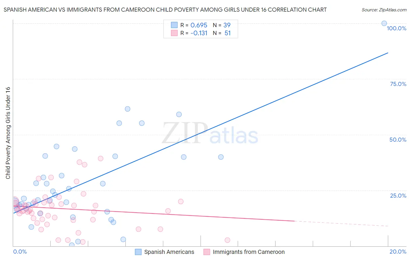 Spanish American vs Immigrants from Cameroon Child Poverty Among Girls Under 16