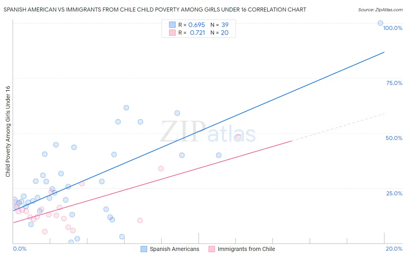 Spanish American vs Immigrants from Chile Child Poverty Among Girls Under 16