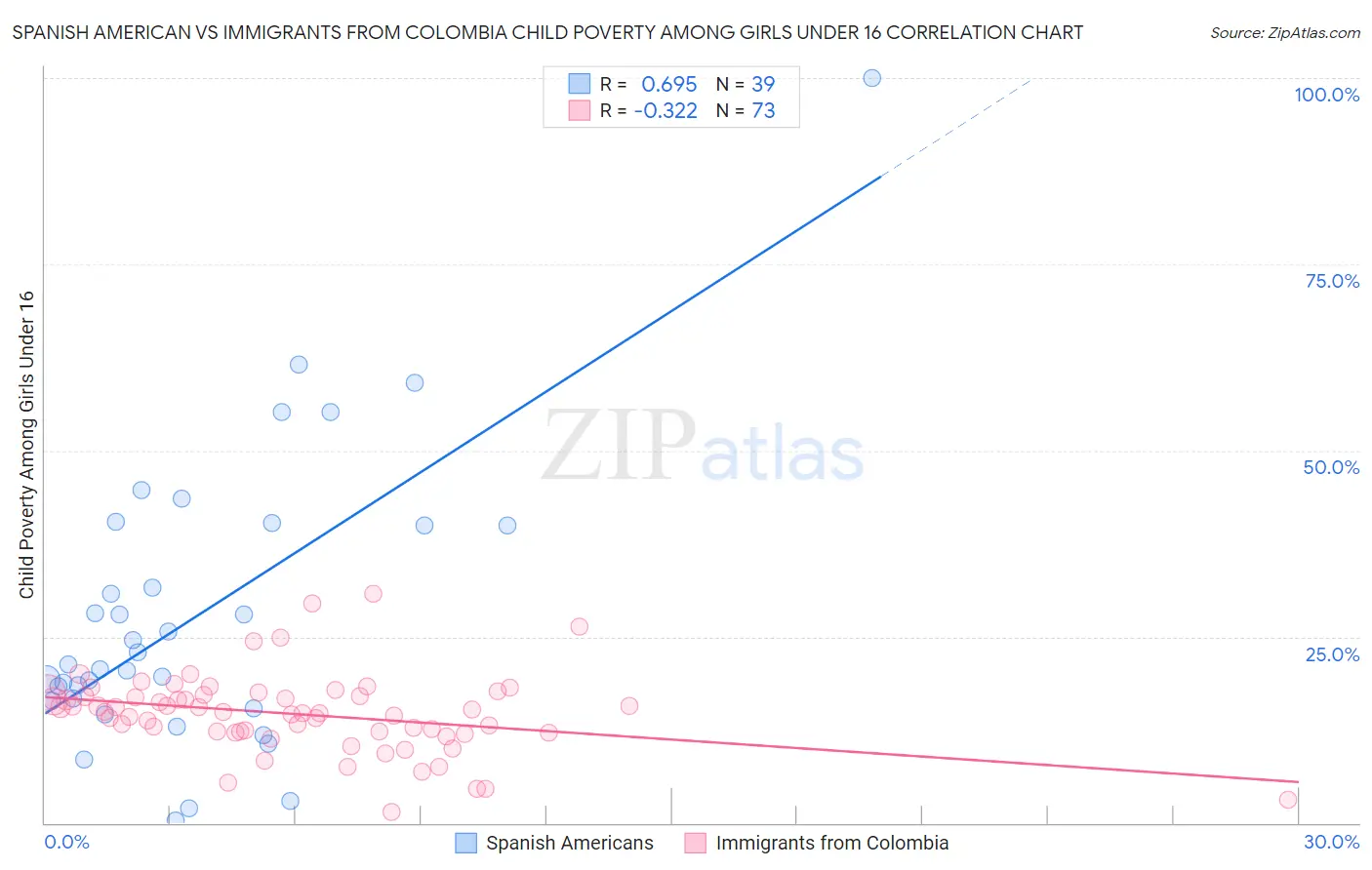Spanish American vs Immigrants from Colombia Child Poverty Among Girls Under 16