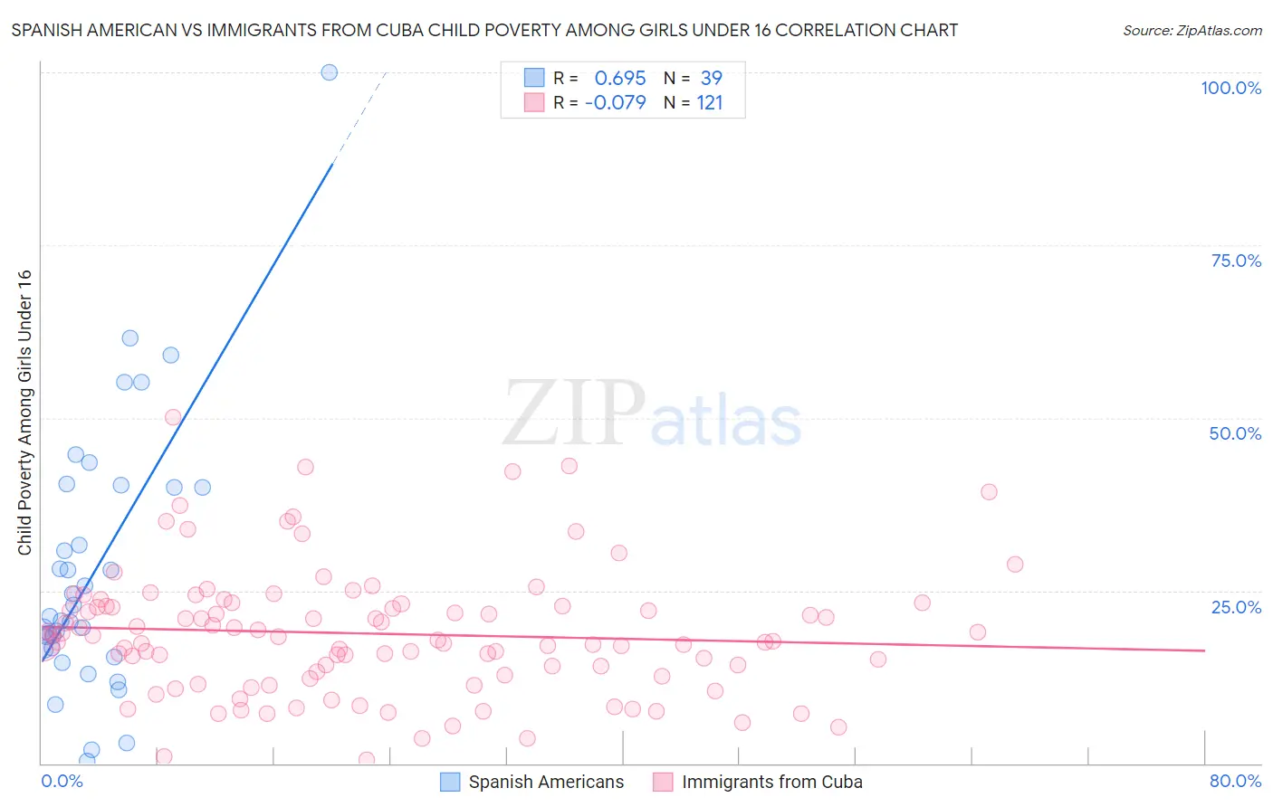 Spanish American vs Immigrants from Cuba Child Poverty Among Girls Under 16