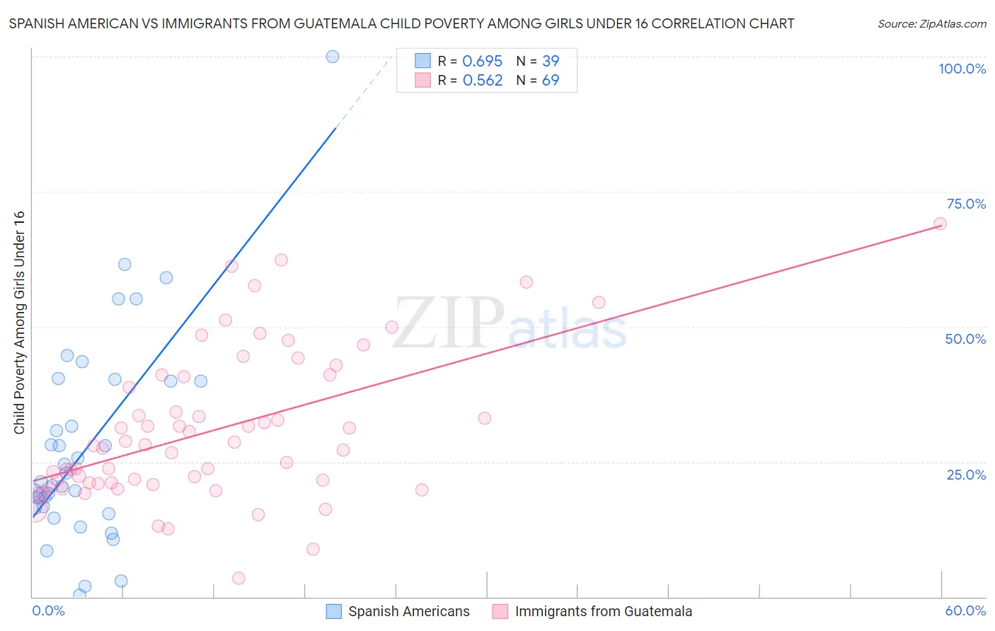 Spanish American vs Immigrants from Guatemala Child Poverty Among Girls Under 16