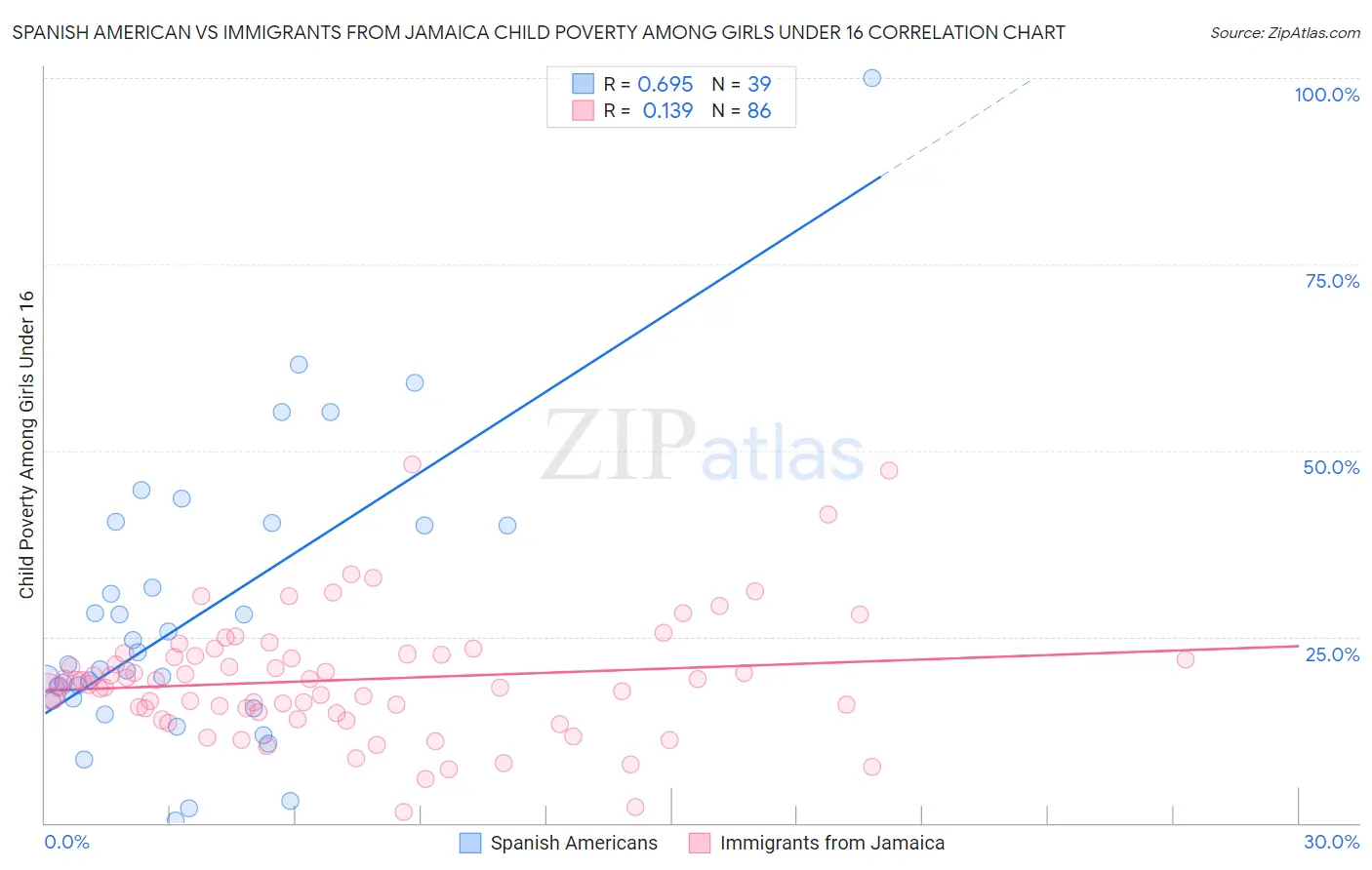 Spanish American vs Immigrants from Jamaica Child Poverty Among Girls Under 16