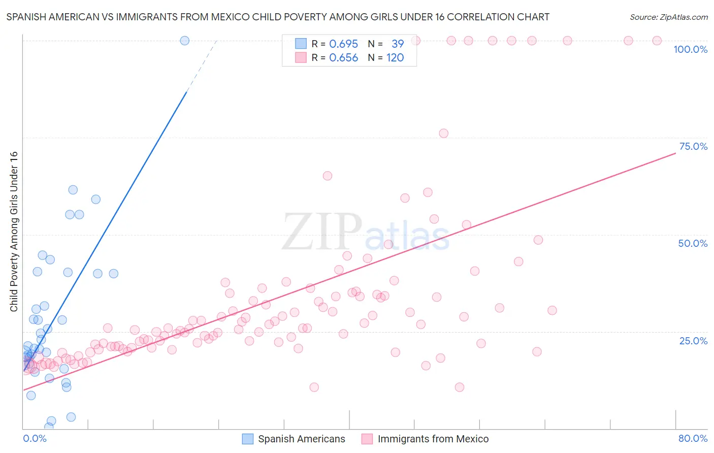 Spanish American vs Immigrants from Mexico Child Poverty Among Girls Under 16