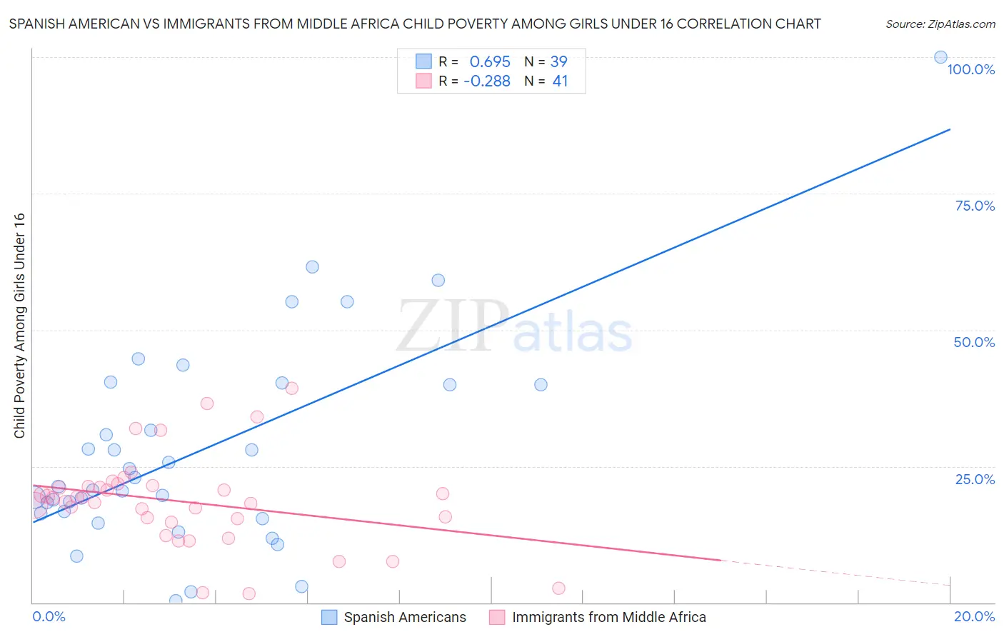 Spanish American vs Immigrants from Middle Africa Child Poverty Among Girls Under 16