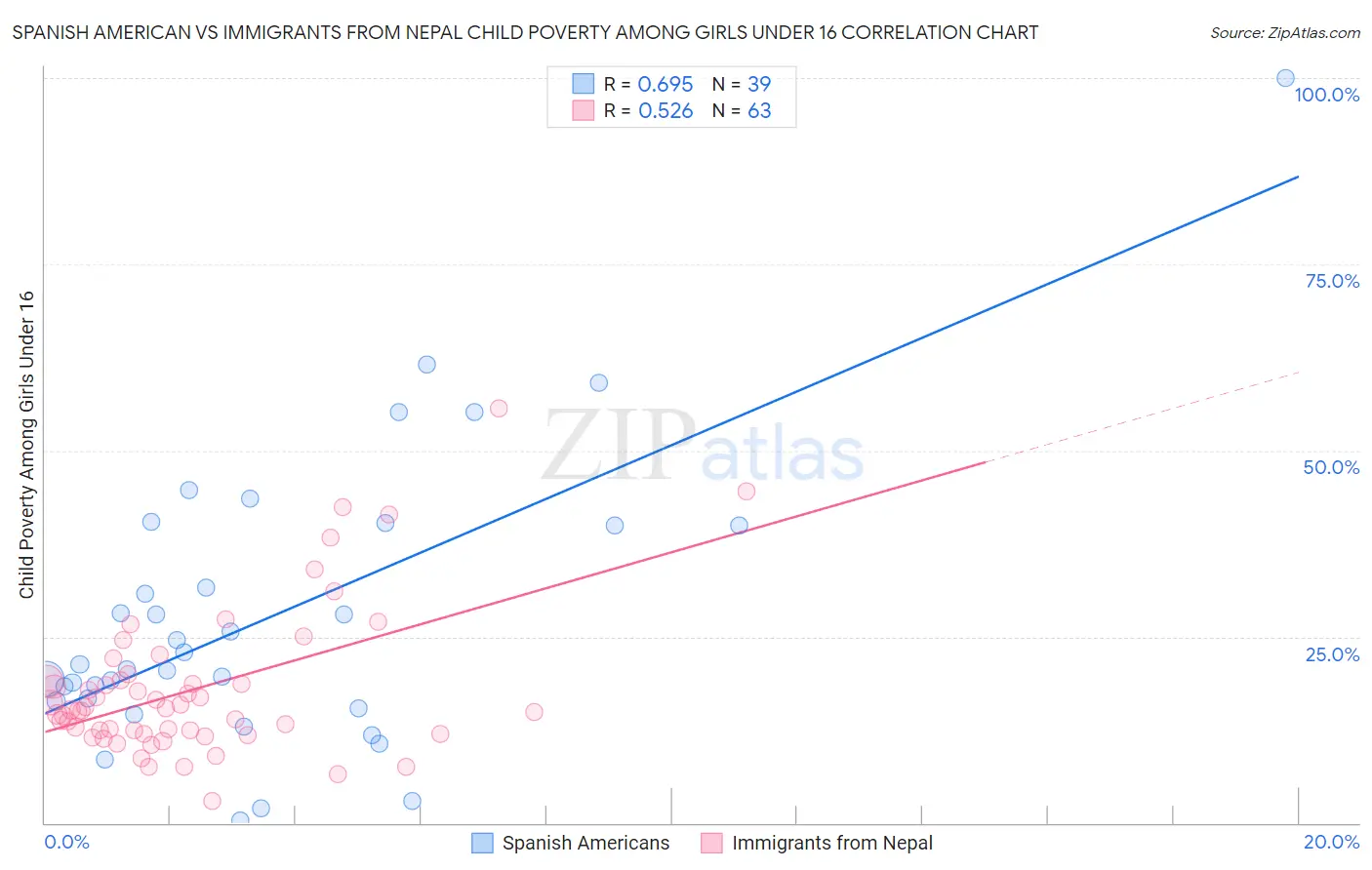 Spanish American vs Immigrants from Nepal Child Poverty Among Girls Under 16