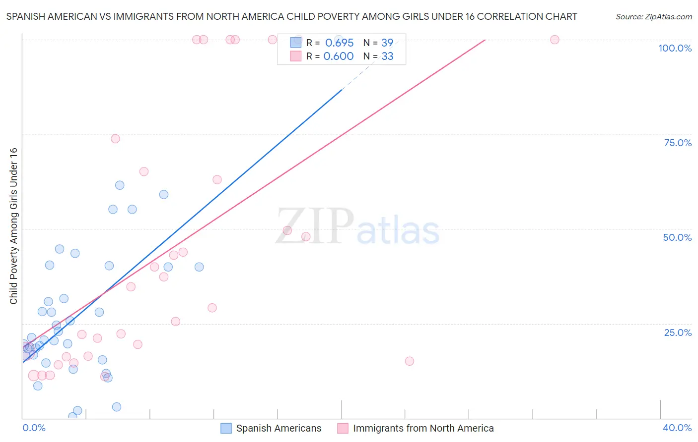 Spanish American vs Immigrants from North America Child Poverty Among Girls Under 16
