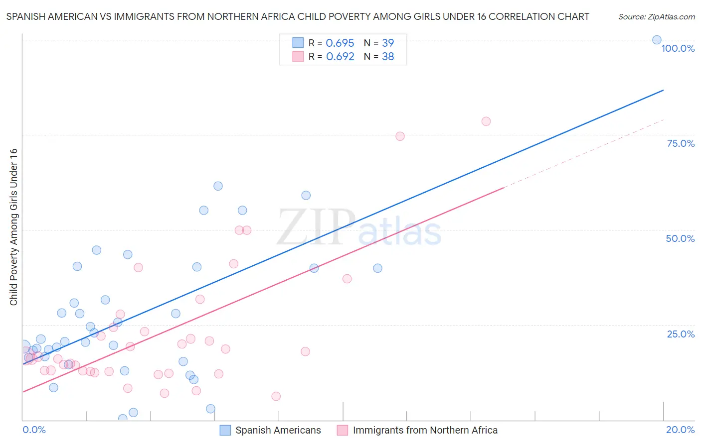 Spanish American vs Immigrants from Northern Africa Child Poverty Among Girls Under 16