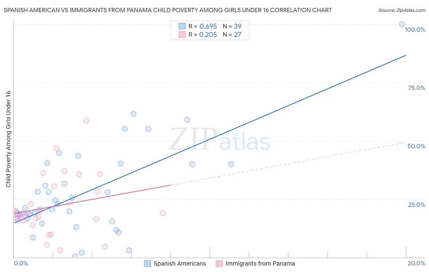 Spanish American vs Immigrants from Panama Child Poverty Among Girls Under 16