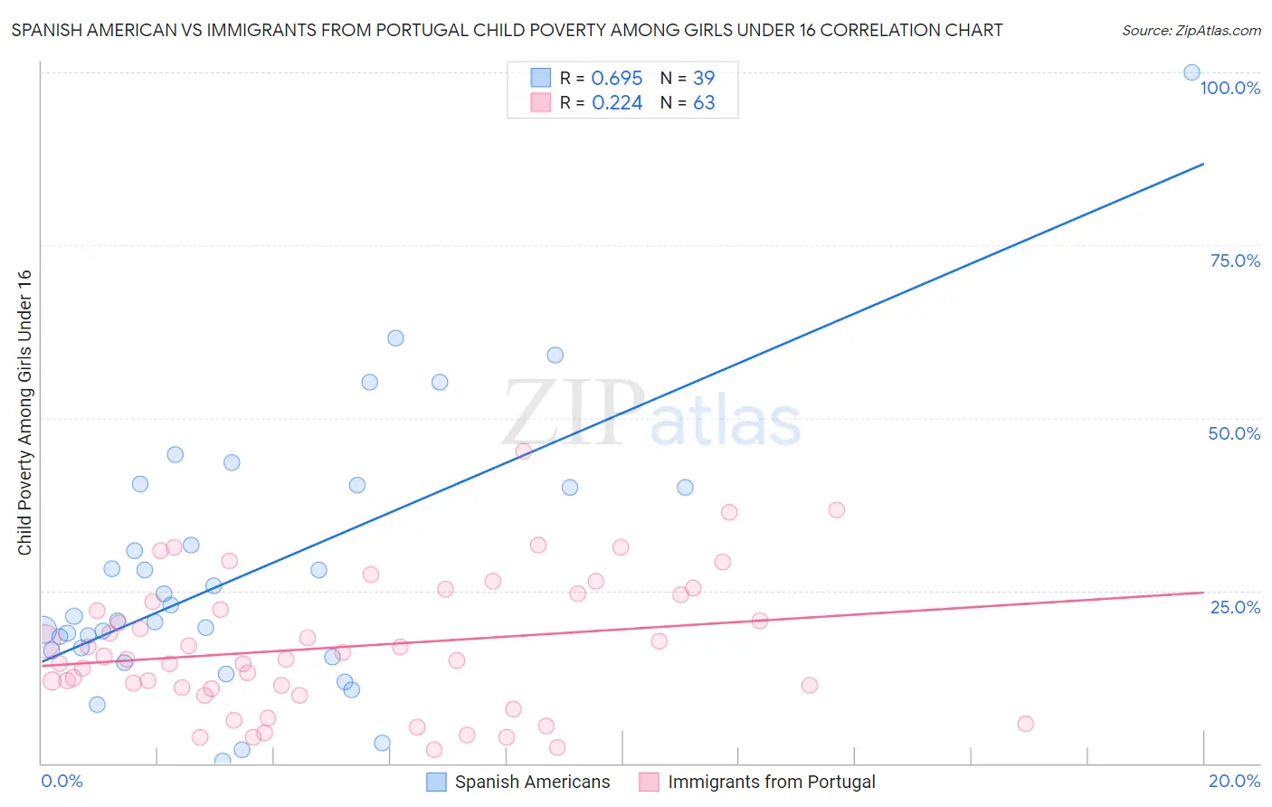 Spanish American vs Immigrants from Portugal Child Poverty Among Girls Under 16