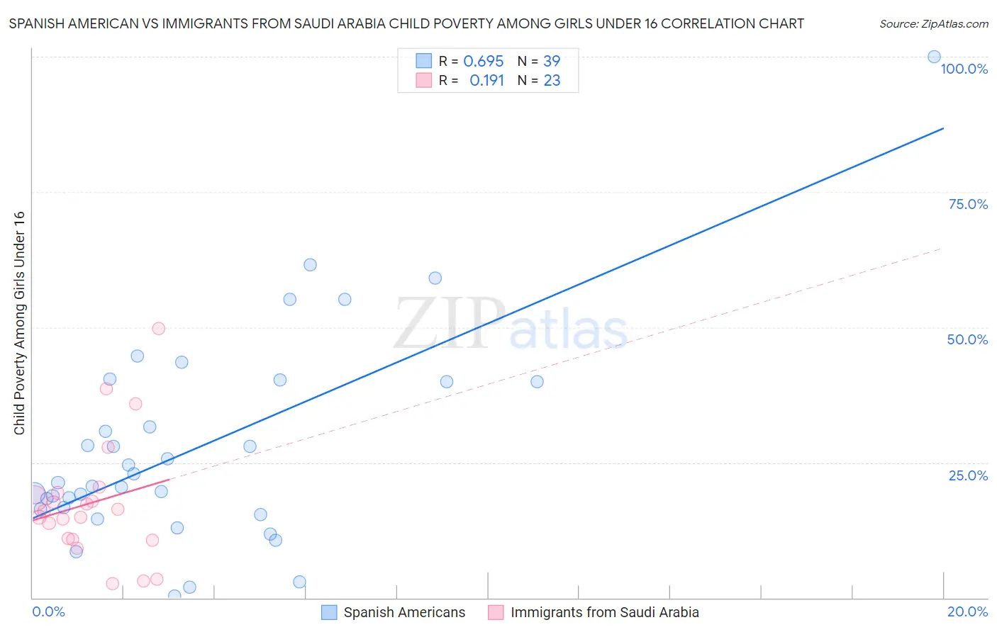 Spanish American vs Immigrants from Saudi Arabia Child Poverty Among Girls Under 16