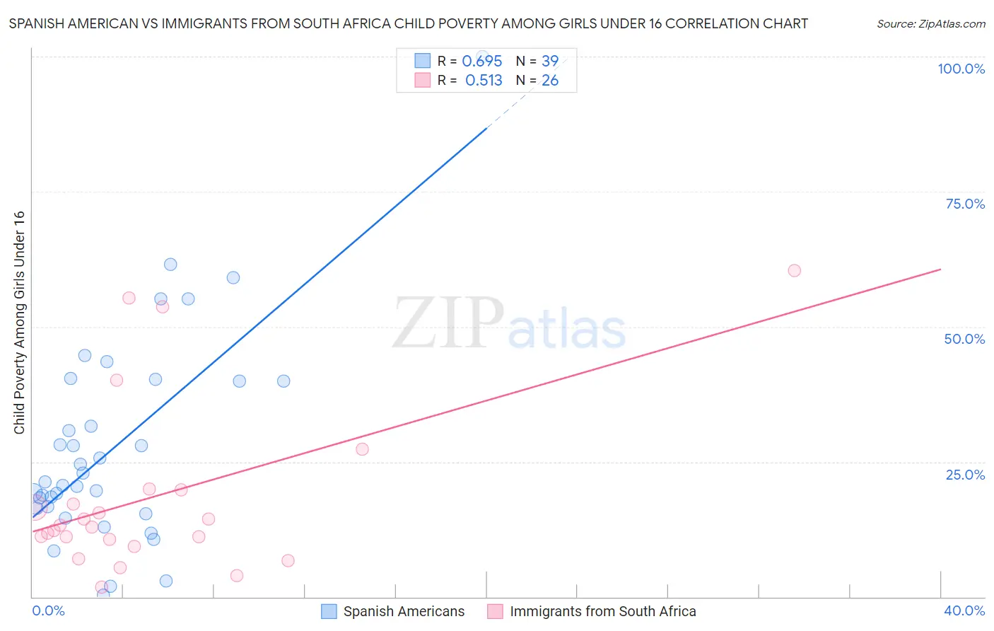Spanish American vs Immigrants from South Africa Child Poverty Among Girls Under 16