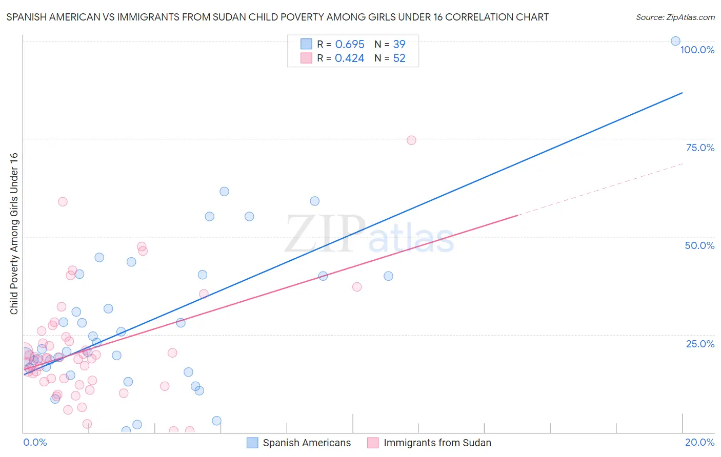 Spanish American vs Immigrants from Sudan Child Poverty Among Girls Under 16