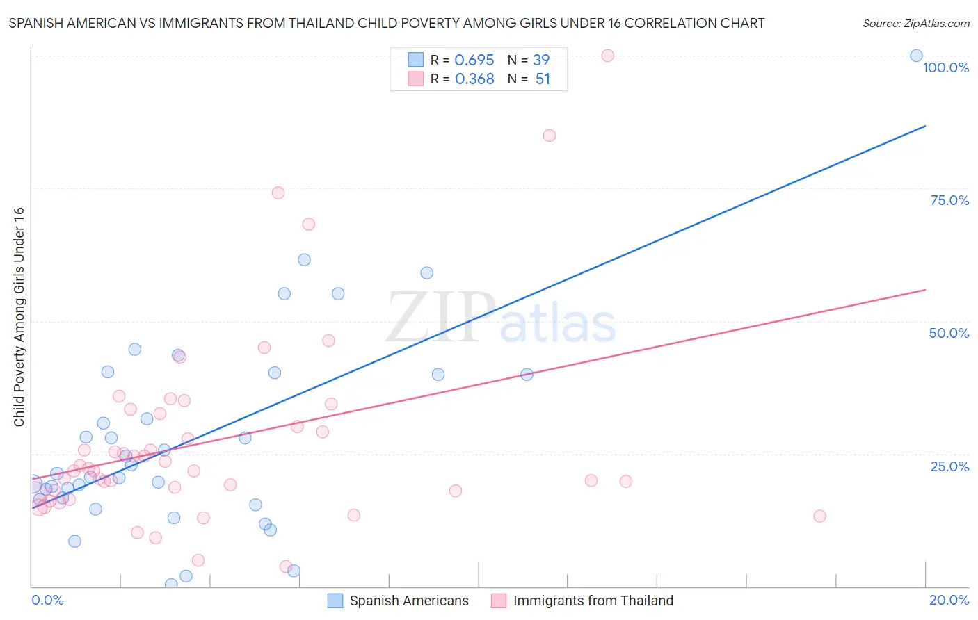 Spanish American vs Immigrants from Thailand Child Poverty Among Girls Under 16