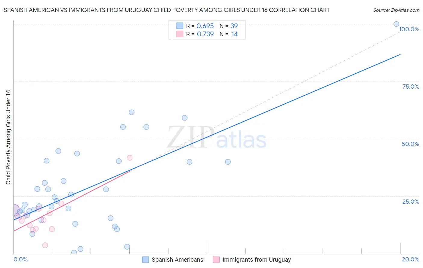 Spanish American vs Immigrants from Uruguay Child Poverty Among Girls Under 16