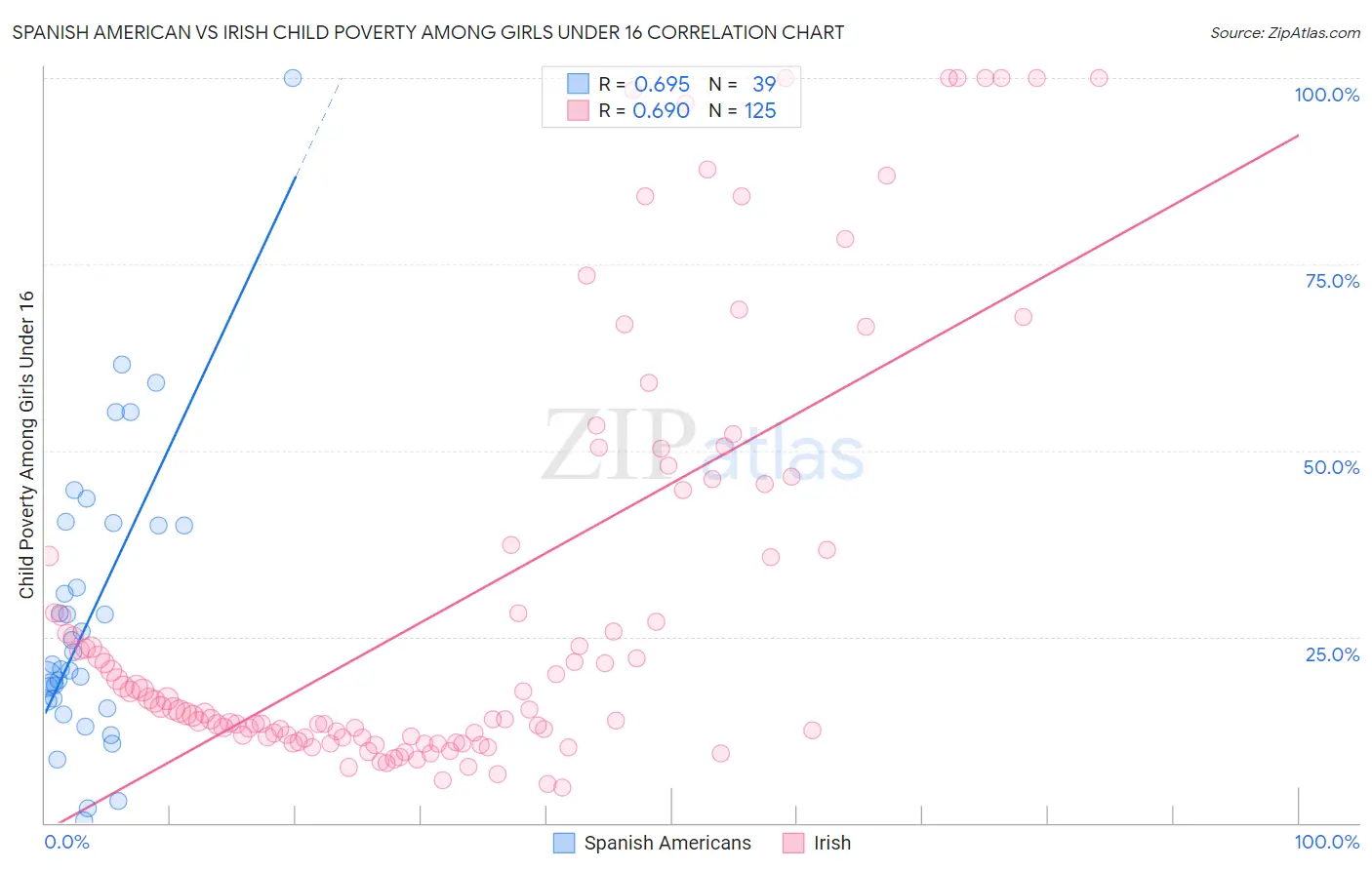 Spanish American vs Irish Child Poverty Among Girls Under 16