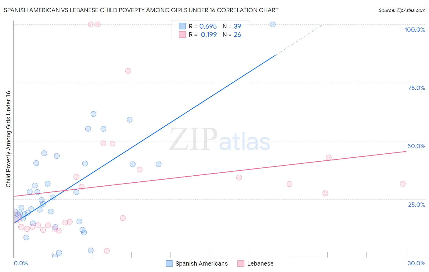 Spanish American vs Lebanese Child Poverty Among Girls Under 16
