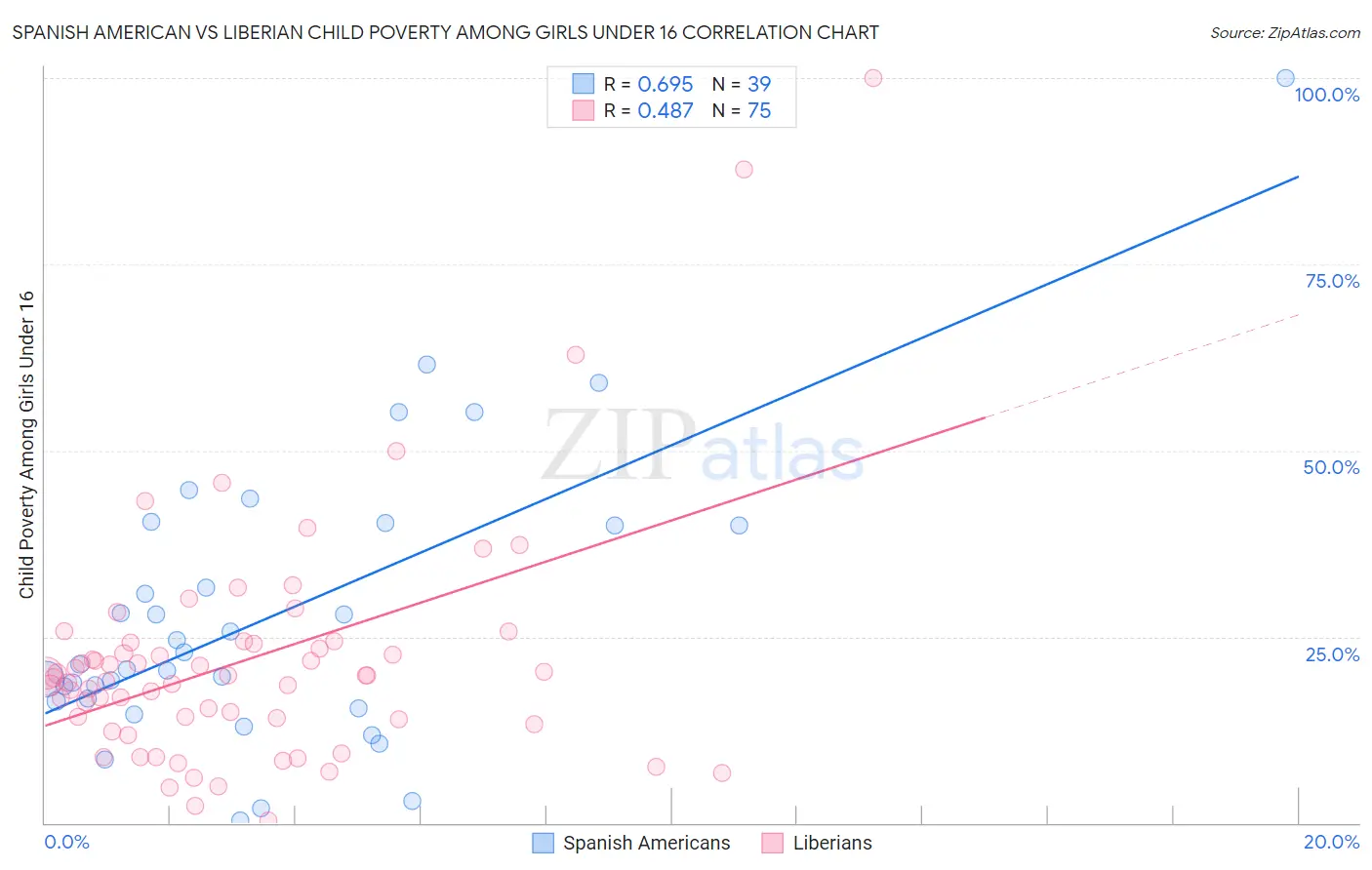 Spanish American vs Liberian Child Poverty Among Girls Under 16