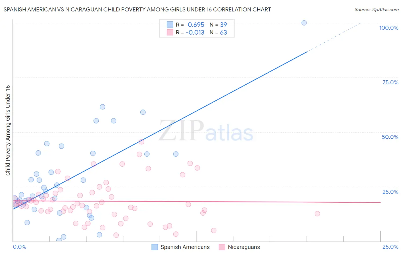 Spanish American vs Nicaraguan Child Poverty Among Girls Under 16