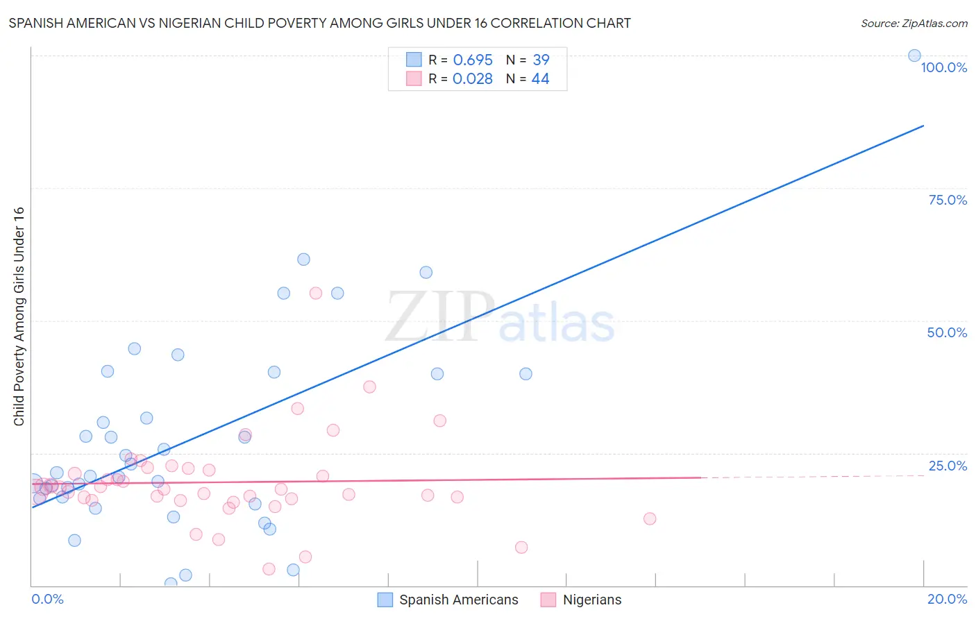Spanish American vs Nigerian Child Poverty Among Girls Under 16