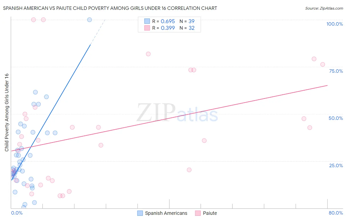 Spanish American vs Paiute Child Poverty Among Girls Under 16