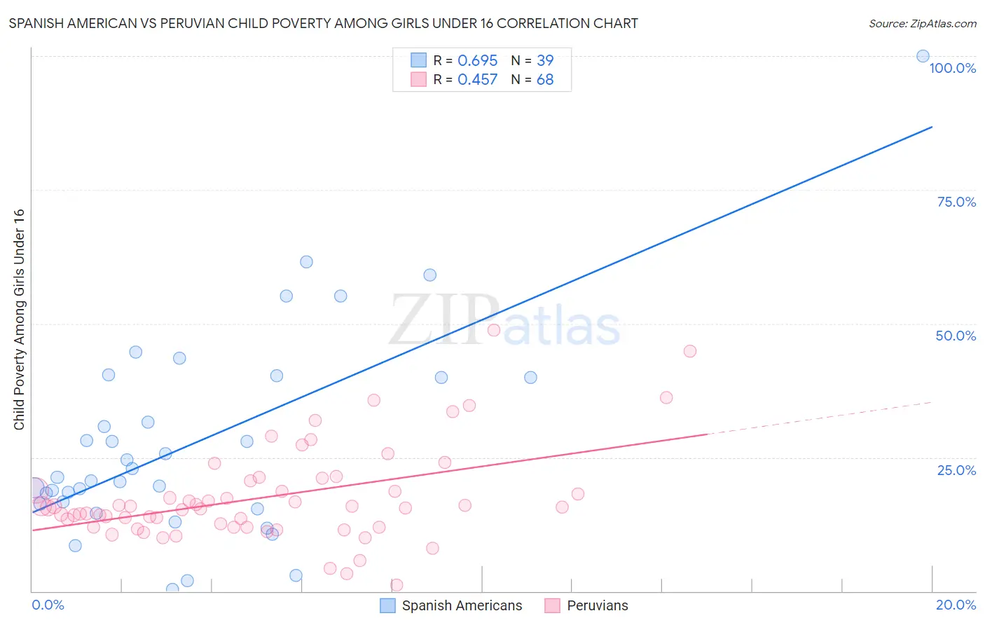 Spanish American vs Peruvian Child Poverty Among Girls Under 16
