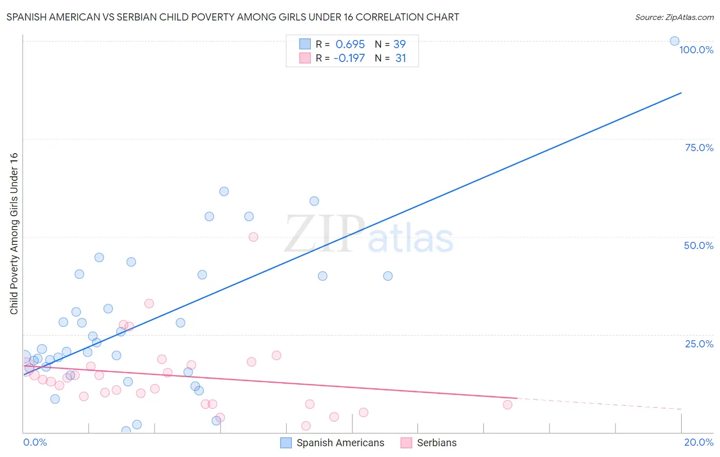 Spanish American vs Serbian Child Poverty Among Girls Under 16