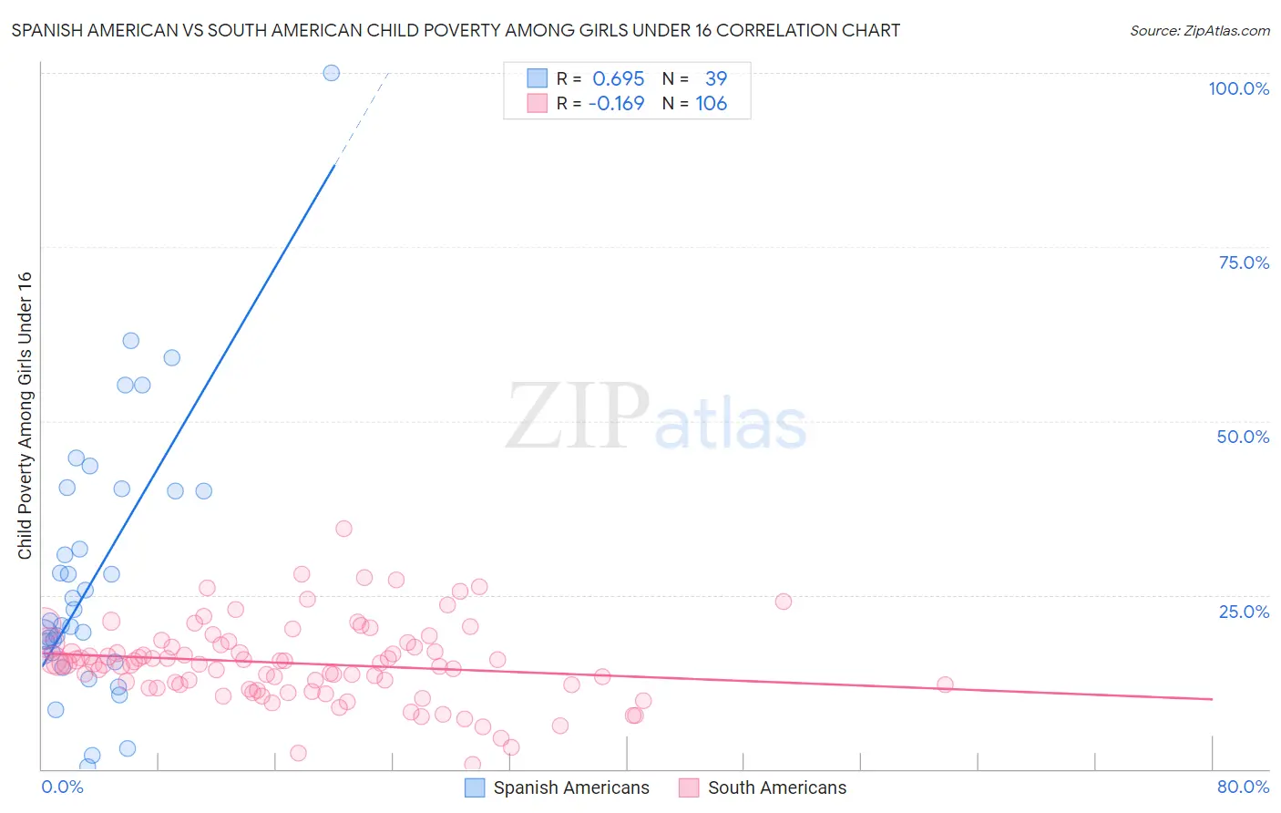 Spanish American vs South American Child Poverty Among Girls Under 16