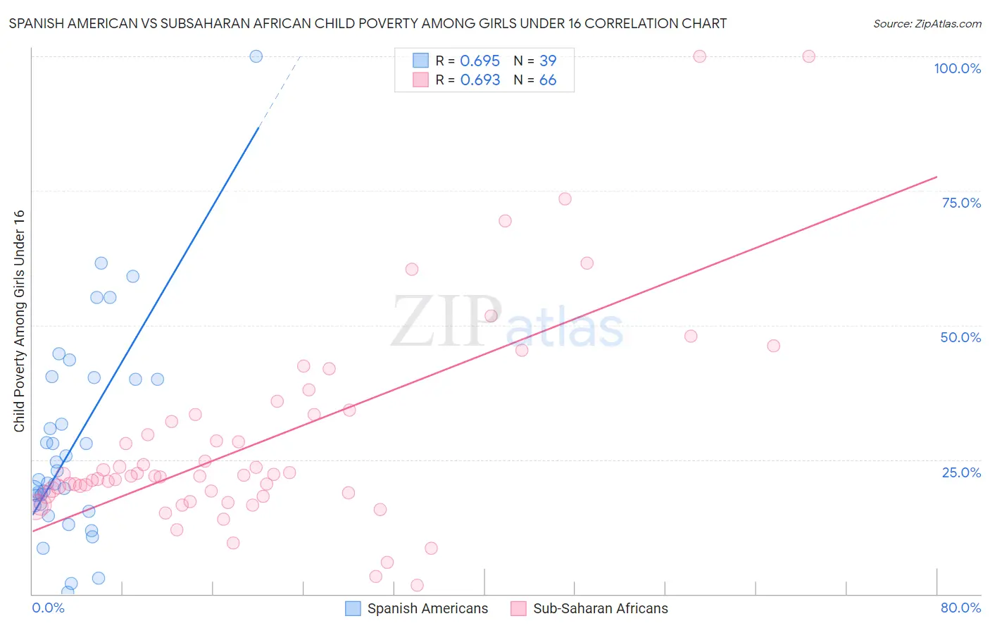 Spanish American vs Subsaharan African Child Poverty Among Girls Under 16