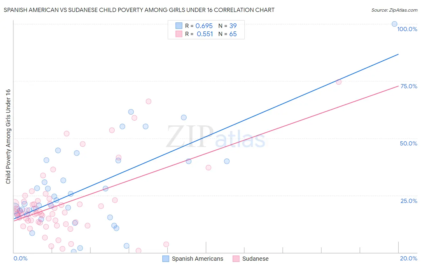 Spanish American vs Sudanese Child Poverty Among Girls Under 16