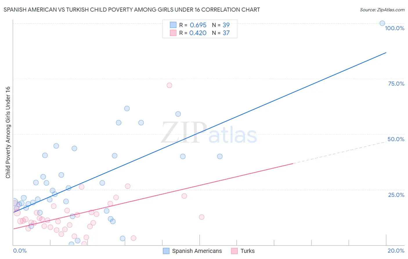 Spanish American vs Turkish Child Poverty Among Girls Under 16