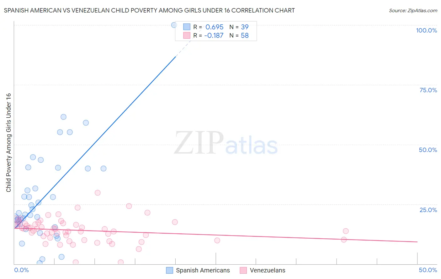 Spanish American vs Venezuelan Child Poverty Among Girls Under 16