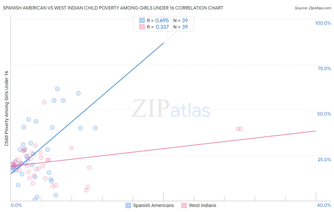 Spanish American vs West Indian Child Poverty Among Girls Under 16