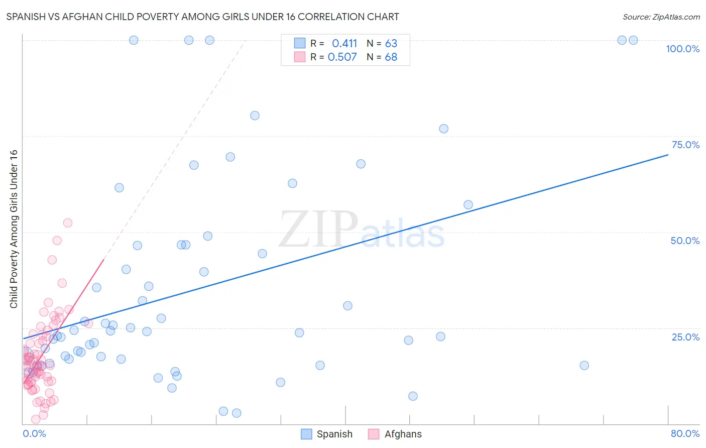 Spanish vs Afghan Child Poverty Among Girls Under 16