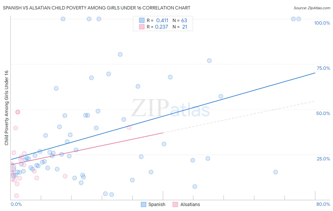 Spanish vs Alsatian Child Poverty Among Girls Under 16