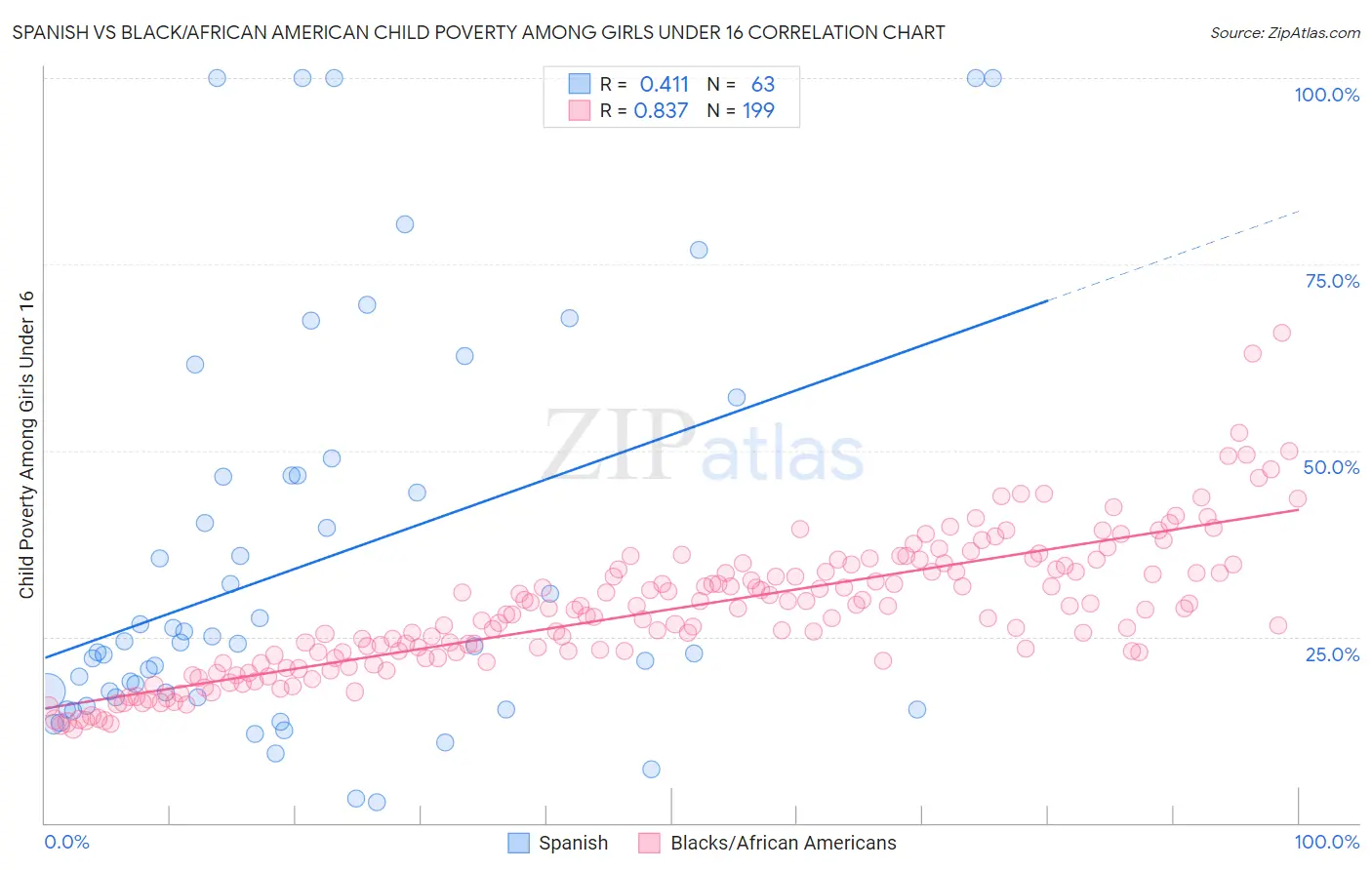 Spanish vs Black/African American Child Poverty Among Girls Under 16