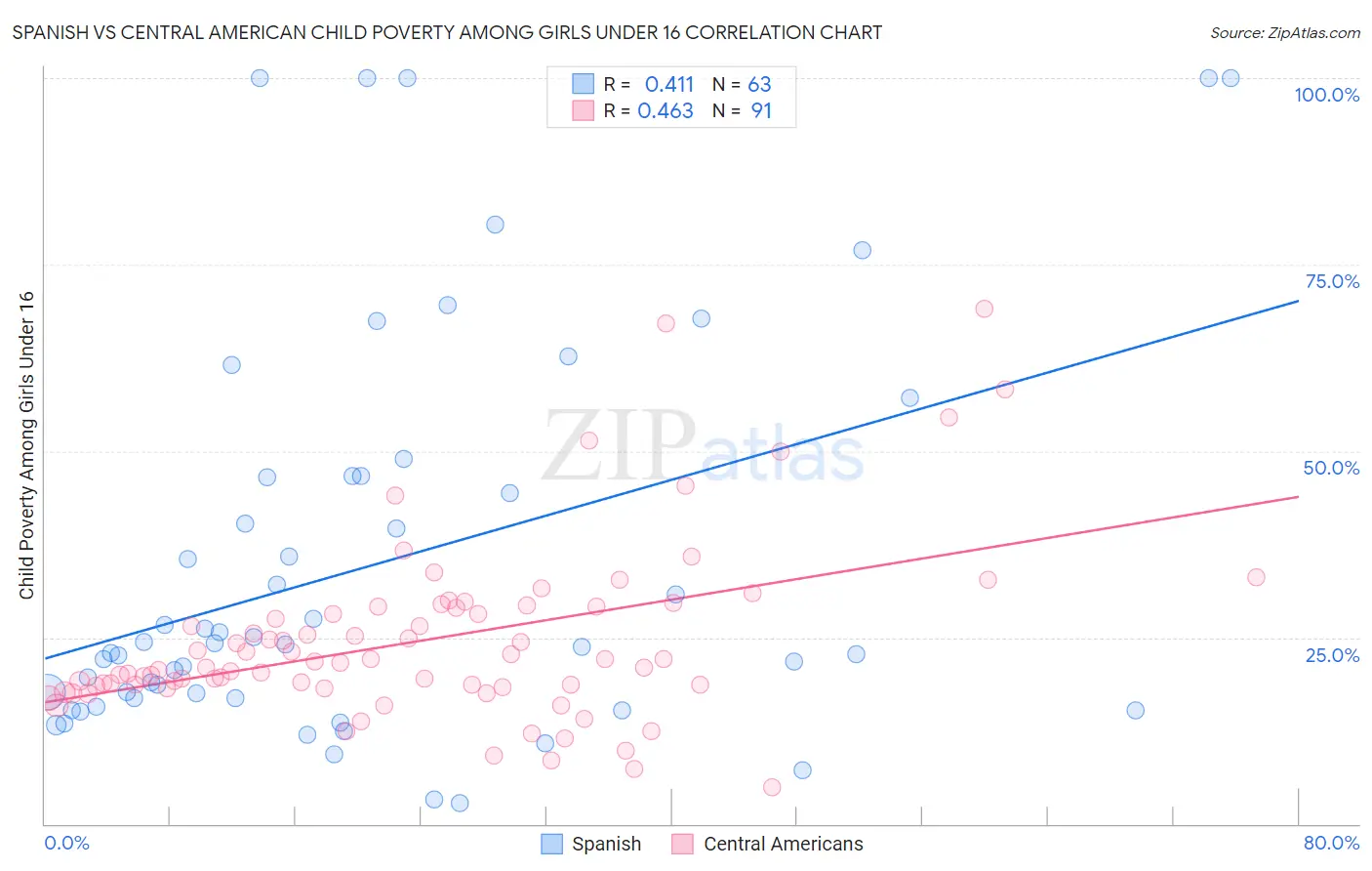 Spanish vs Central American Child Poverty Among Girls Under 16