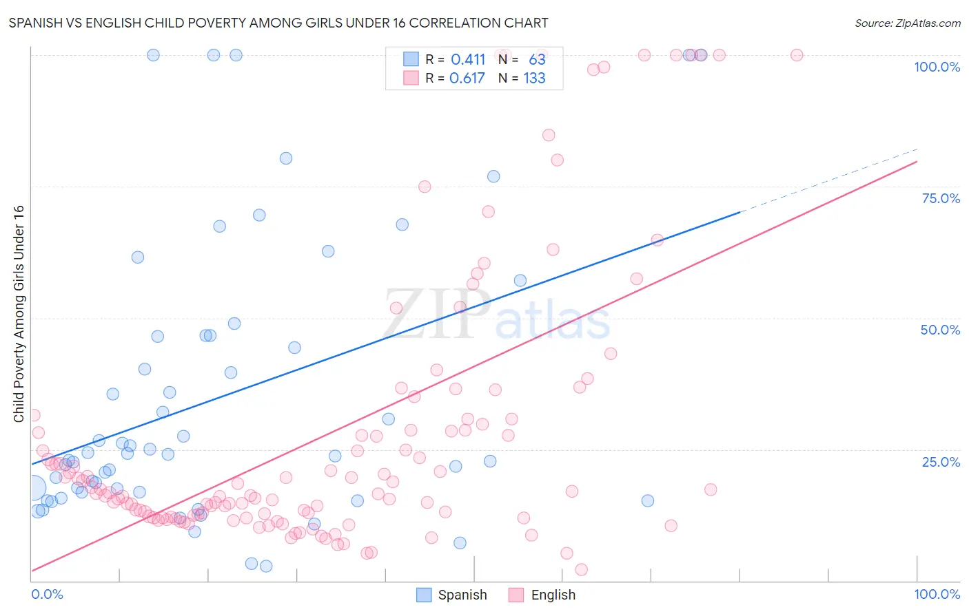 Spanish vs English Child Poverty Among Girls Under 16