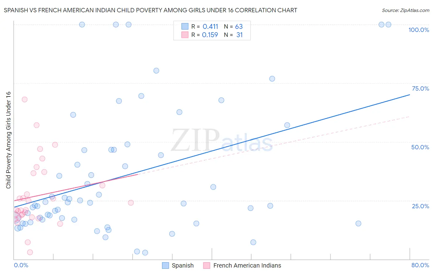 Spanish vs French American Indian Child Poverty Among Girls Under 16