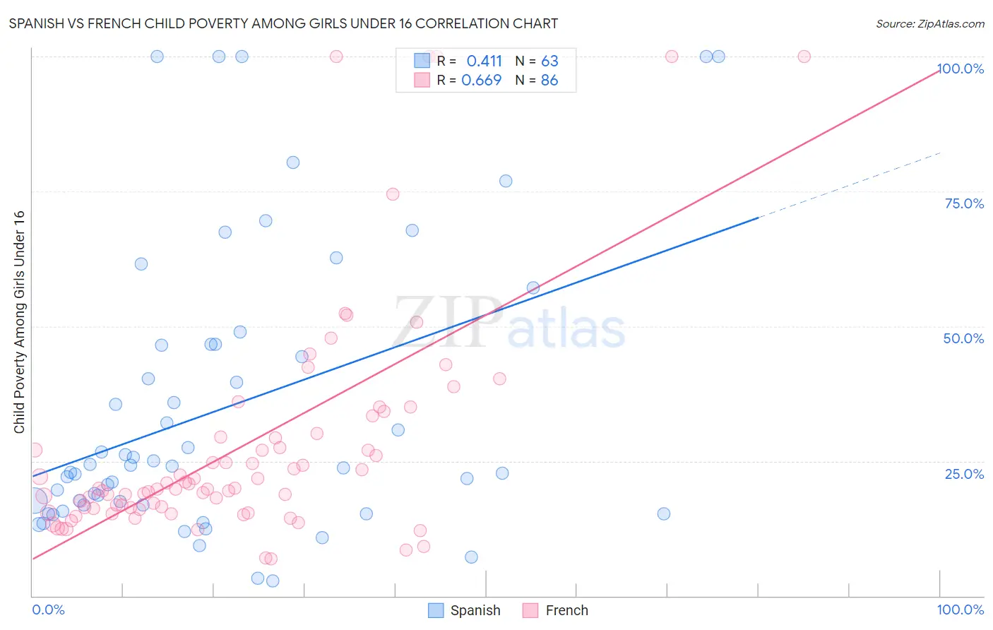 Spanish vs French Child Poverty Among Girls Under 16