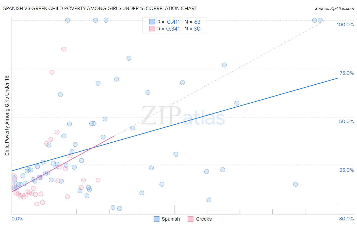 Spanish vs Greek Child Poverty Among Girls Under 16