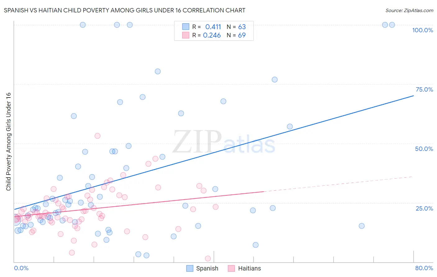 Spanish vs Haitian Child Poverty Among Girls Under 16