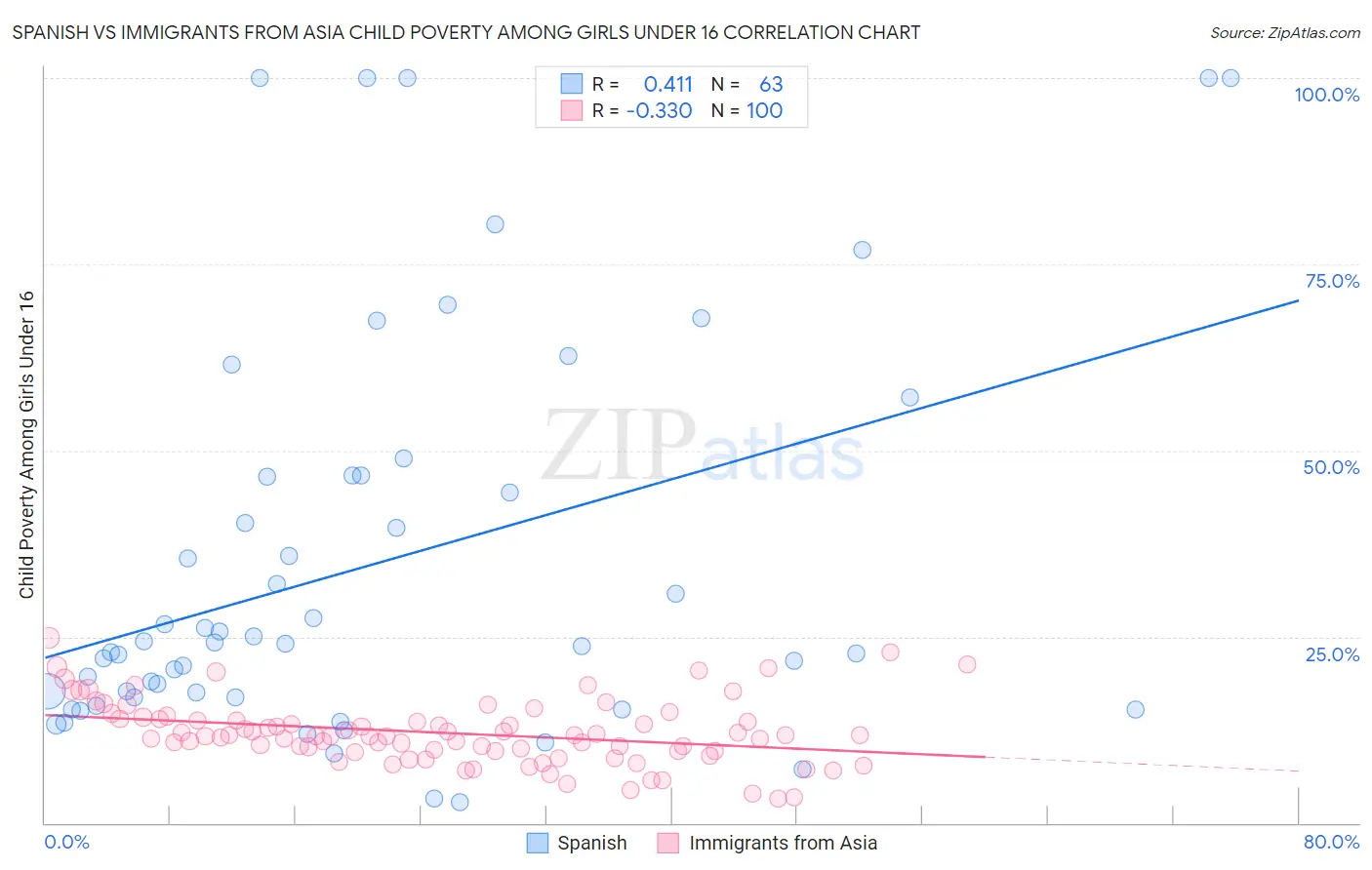 Spanish vs Immigrants from Asia Child Poverty Among Girls Under 16