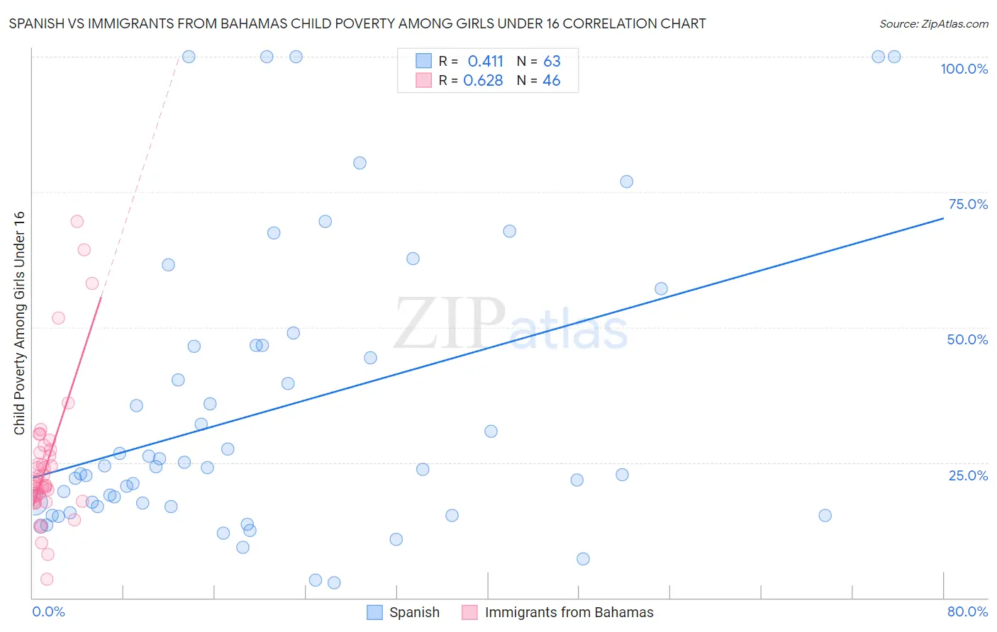 Spanish vs Immigrants from Bahamas Child Poverty Among Girls Under 16