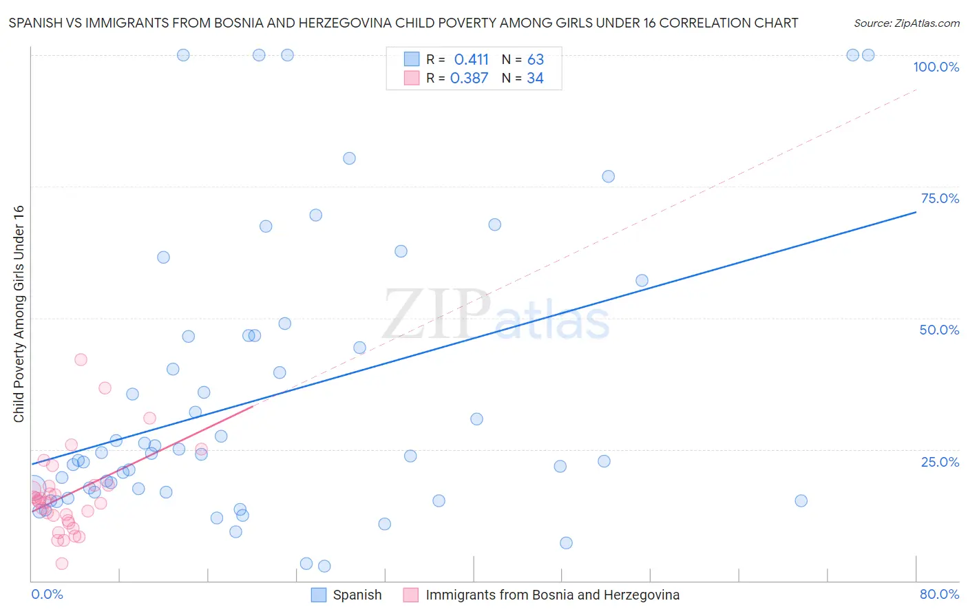 Spanish vs Immigrants from Bosnia and Herzegovina Child Poverty Among Girls Under 16