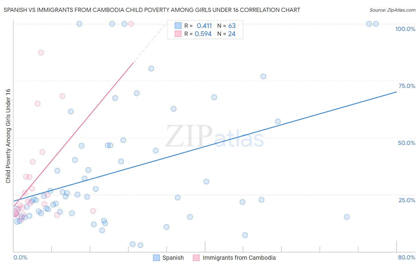 Spanish vs Immigrants from Cambodia Child Poverty Among Girls Under 16