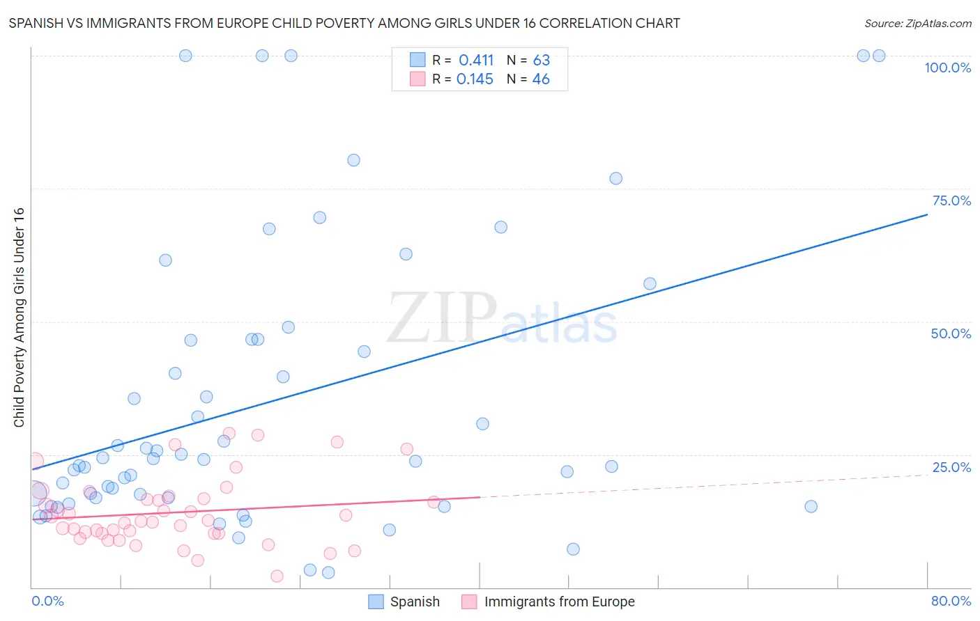 Spanish vs Immigrants from Europe Child Poverty Among Girls Under 16