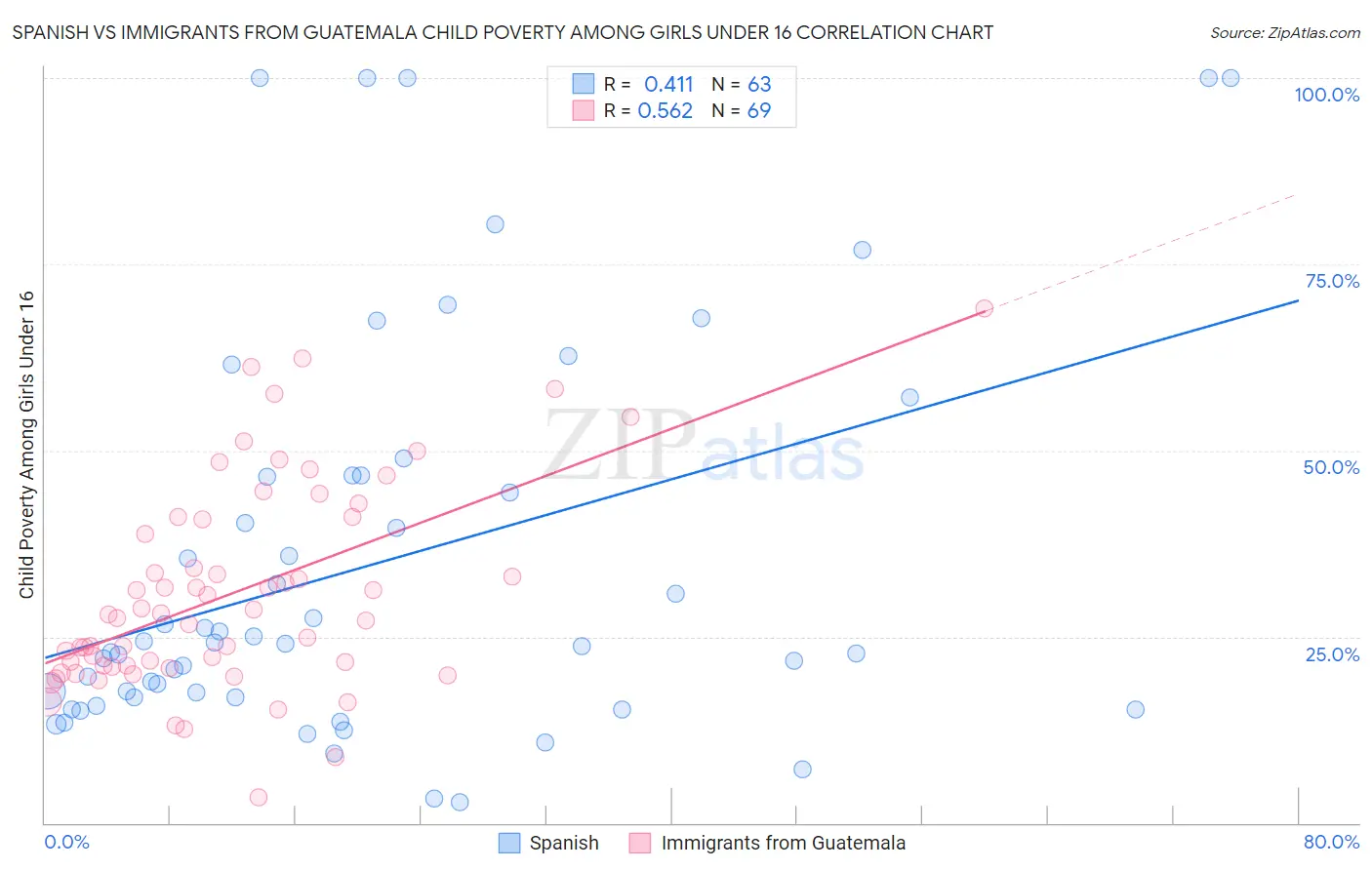 Spanish vs Immigrants from Guatemala Child Poverty Among Girls Under 16